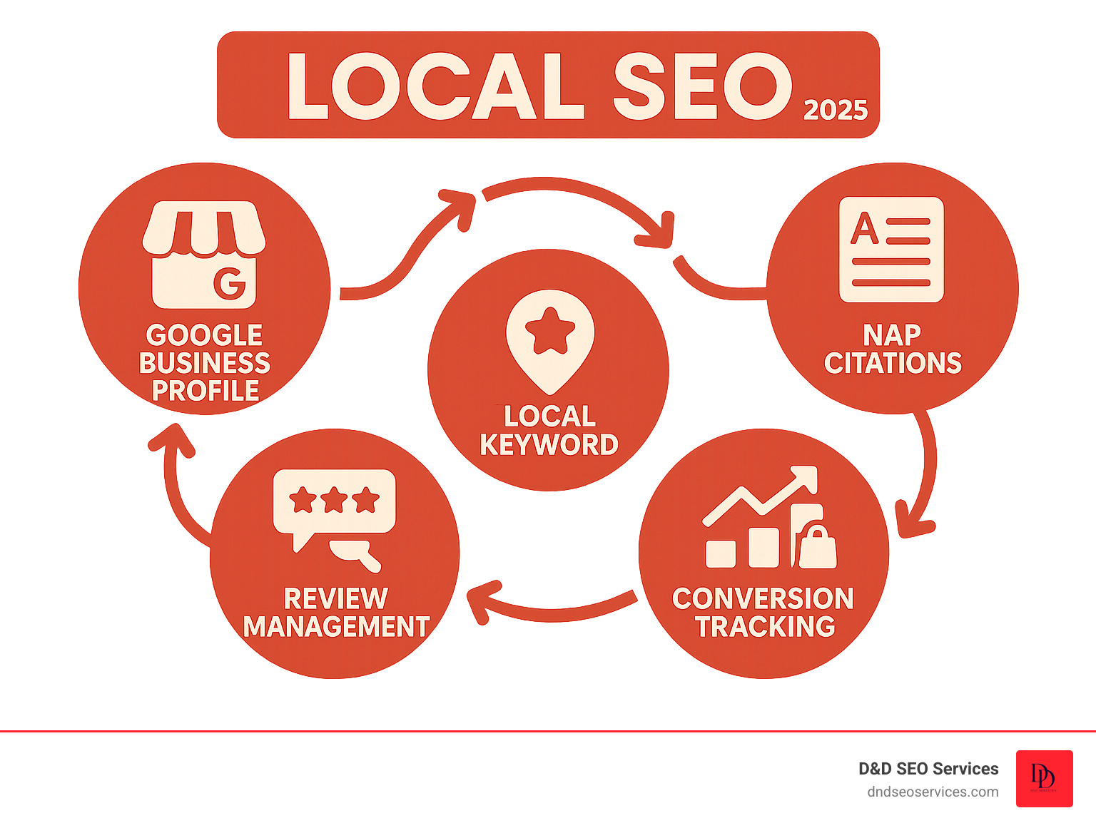 Why Is My Website Not Getting Leads? 7 Reasons (And How to Fix Them)