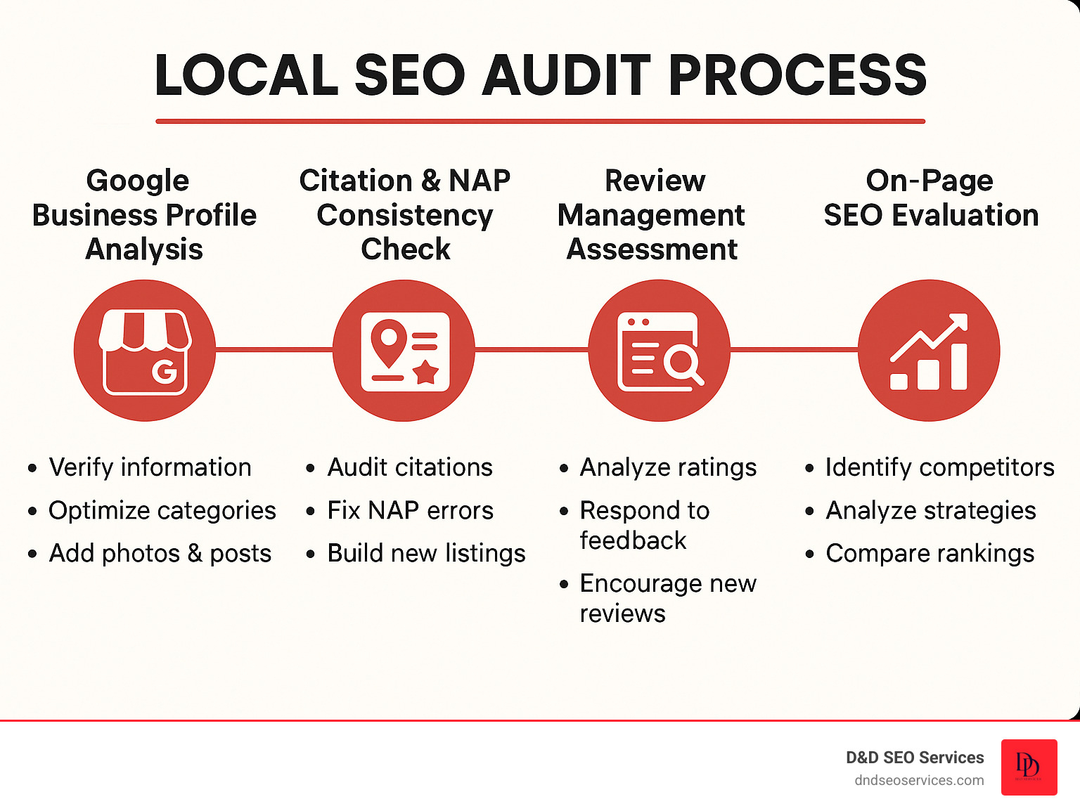 Local seo audit process